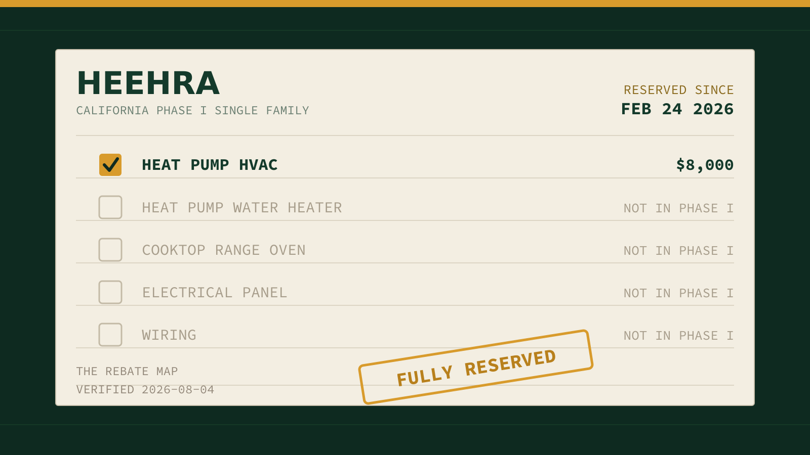 Decorative illustration: a green ledger card showing the California HEEHRA Phase I checklist with one box checked and a FULLY RESERVED stamp