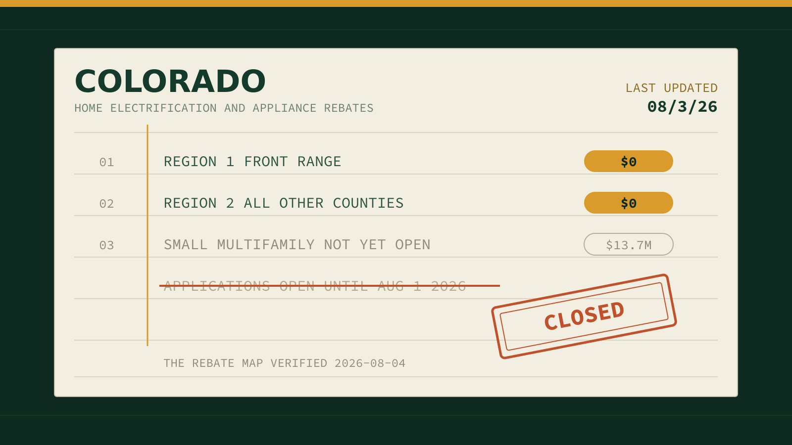 Decorative illustration: a green ledger card showing both Colorado HEAR regions at zero remaining with a red CLOSED stamp