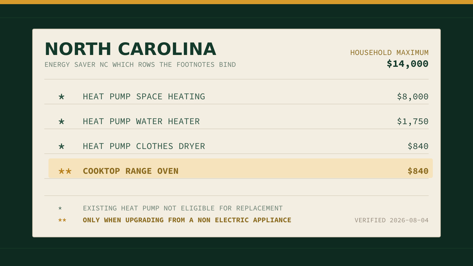 Decorative illustration: a green ledger card showing North Carolina rebate rows with one row highlighted by a double asterisk footnote