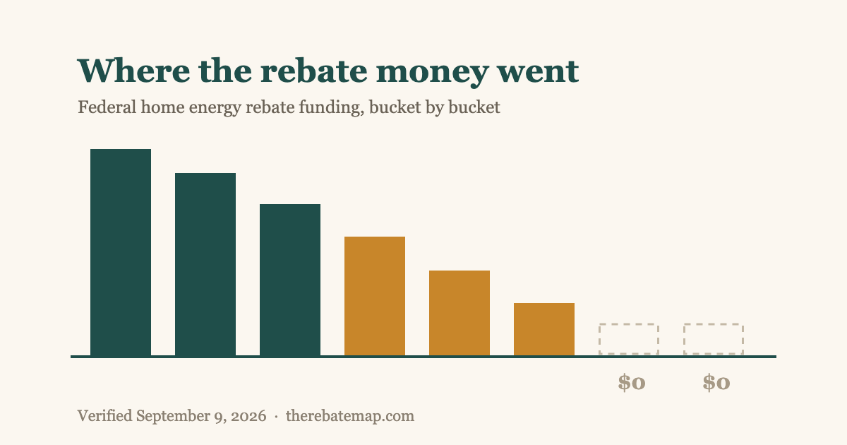 Heat Pump Rebate Funding Tracker: Where the Money Has Already Run Out